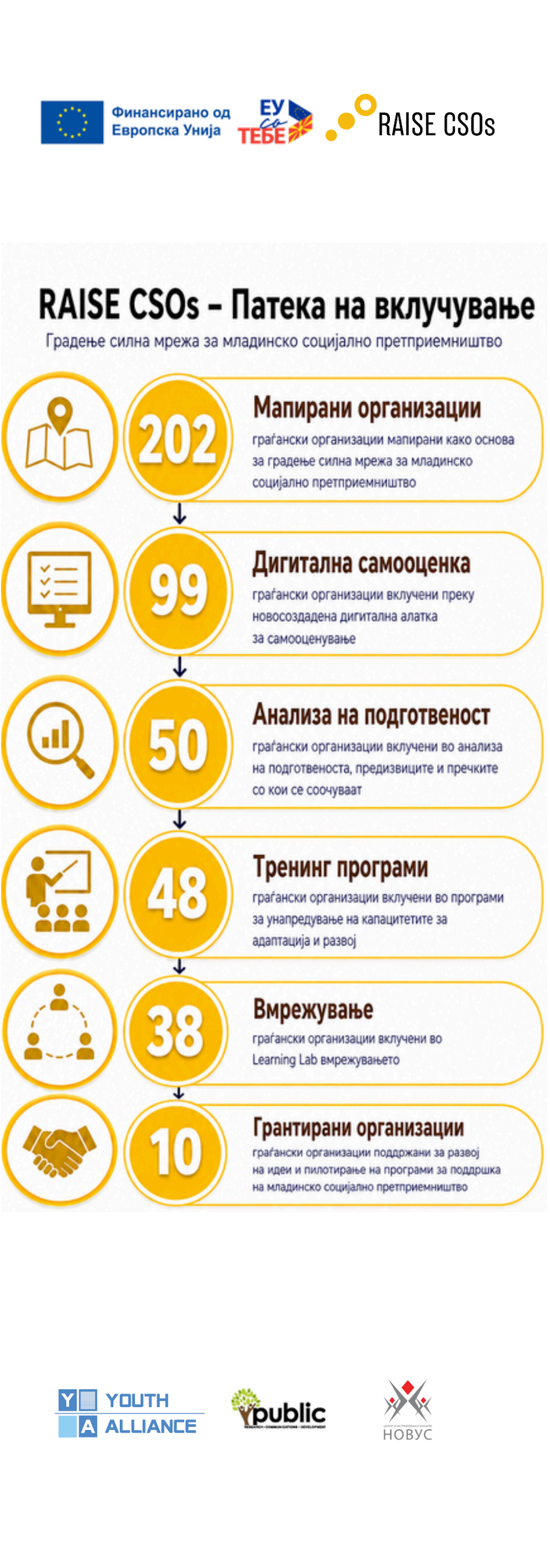 Инфографик – Патека на вклучување