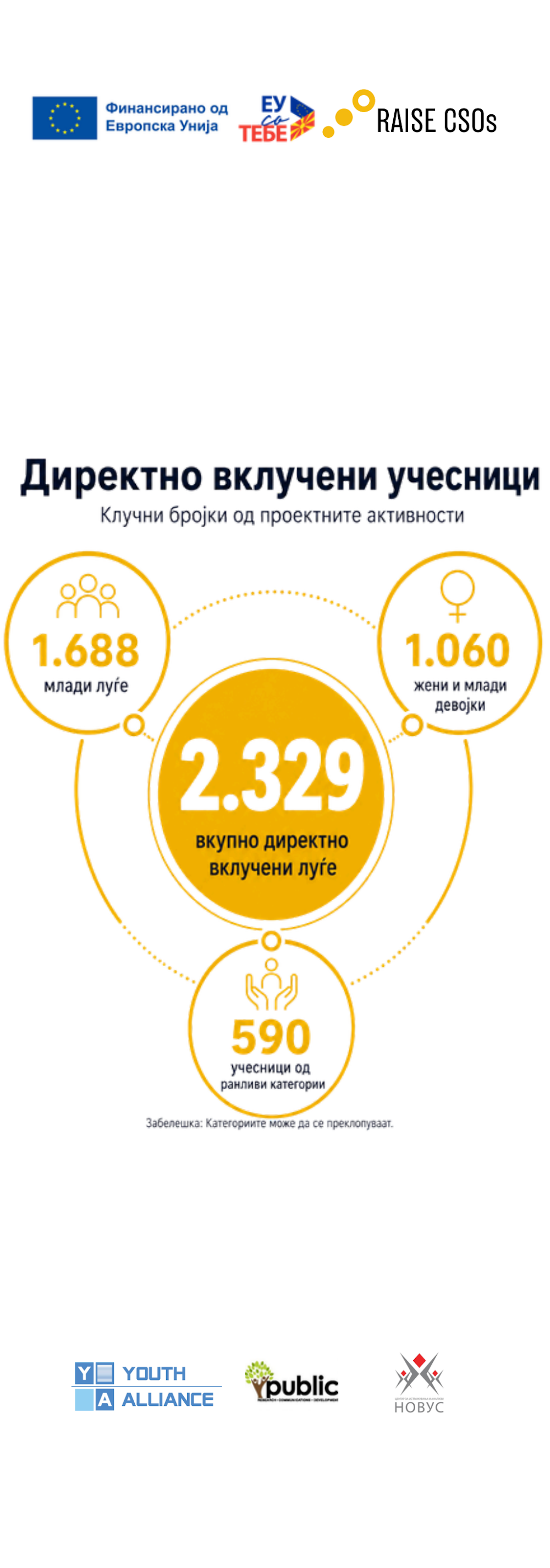 Инфографик – Директно вклучени учесници