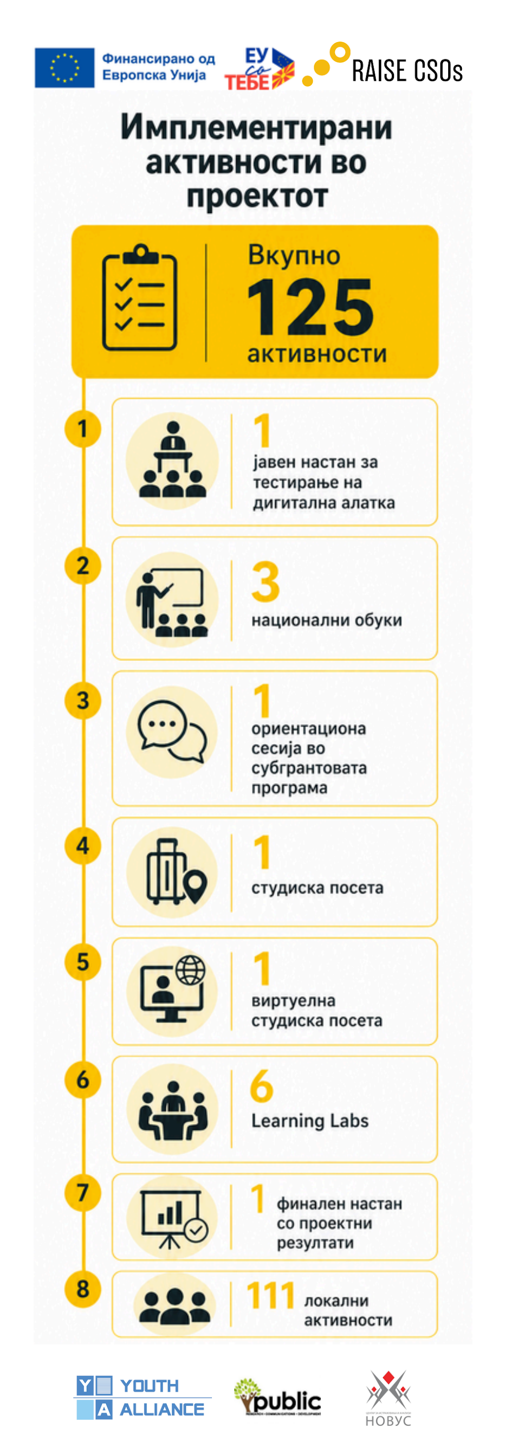 Инфографик – Имплементирани активности во проектот