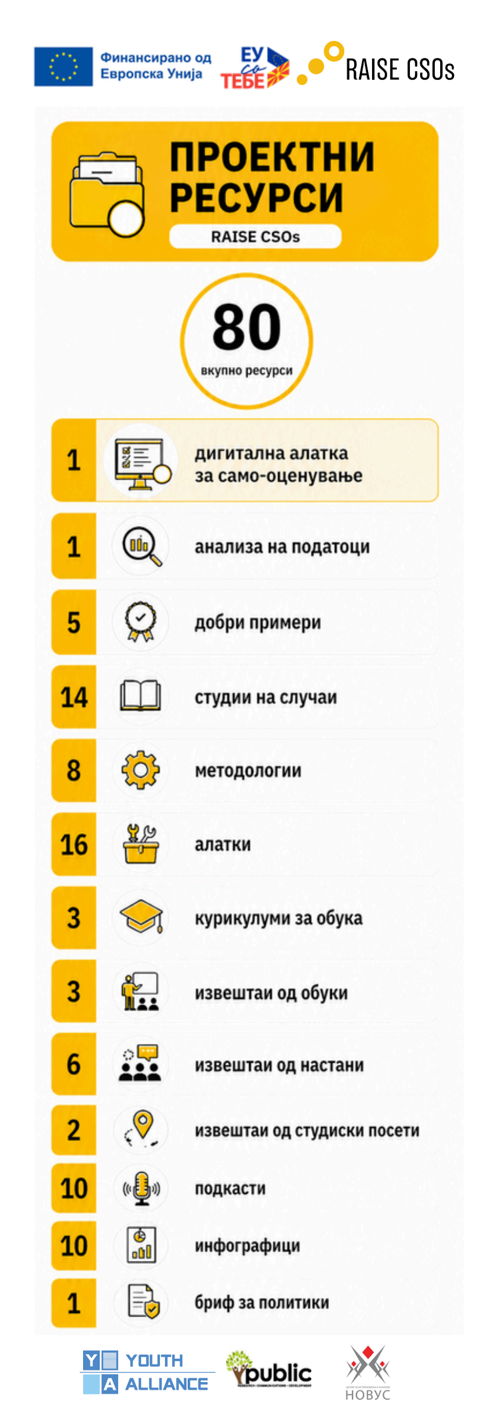 Инфографик – Проектни ресурси