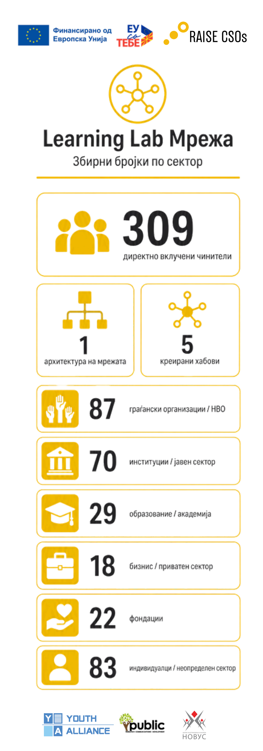 Инфографик – Learning Labs мрежа