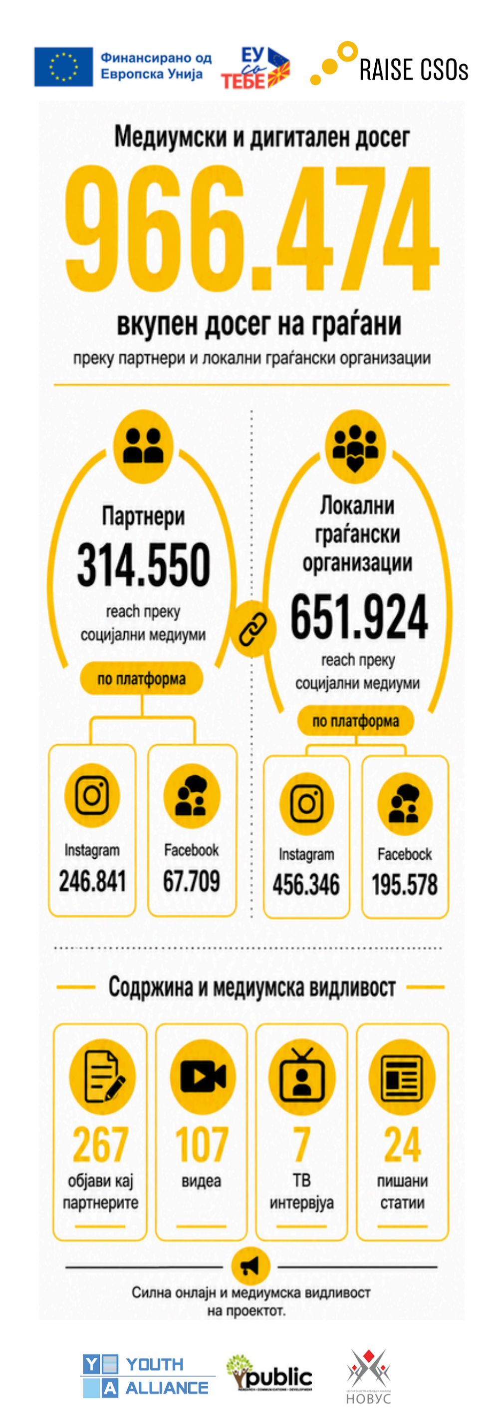 Инфографик – Медиумски и дигитален досег