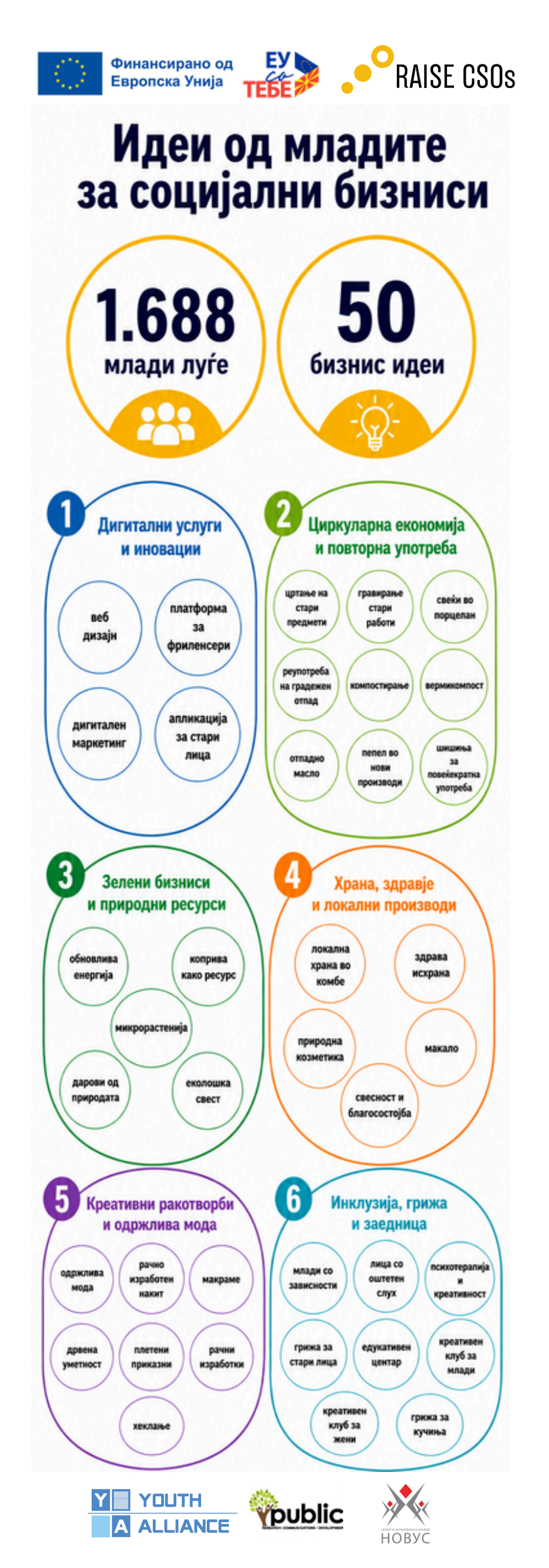Инфографик – Идеи од младите за социјални бизнис идеи