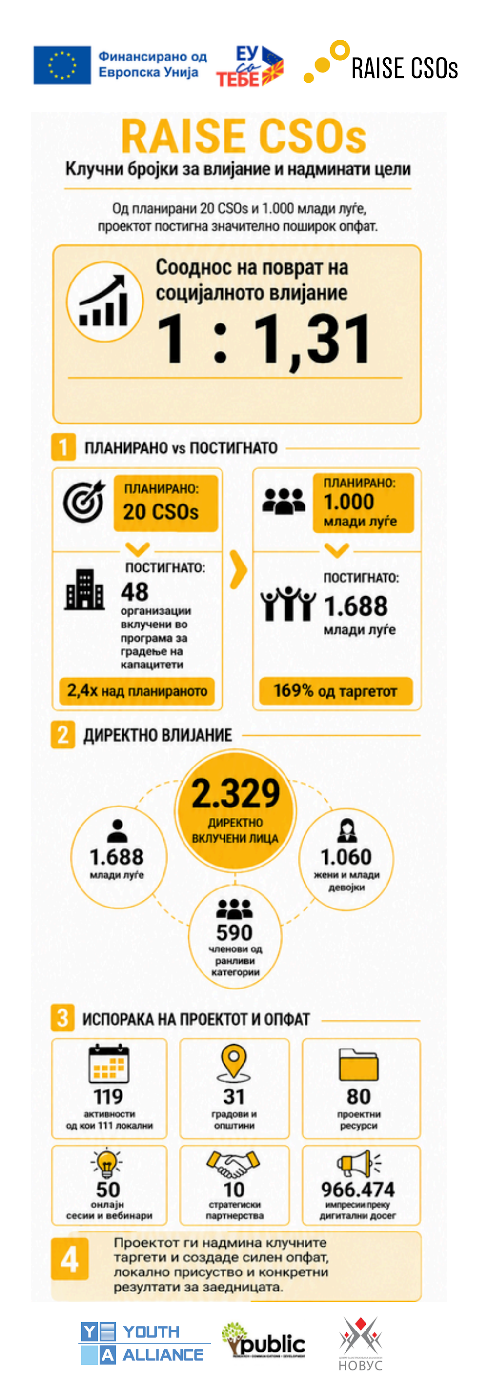 Инфографик – Клучни бројки за влијание и постигнување